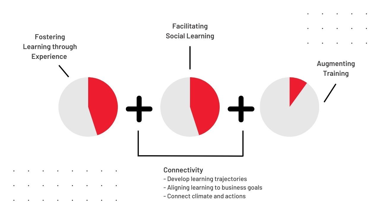 learning model that showcase different pies with explanation of the 45+45+10 social learning model 