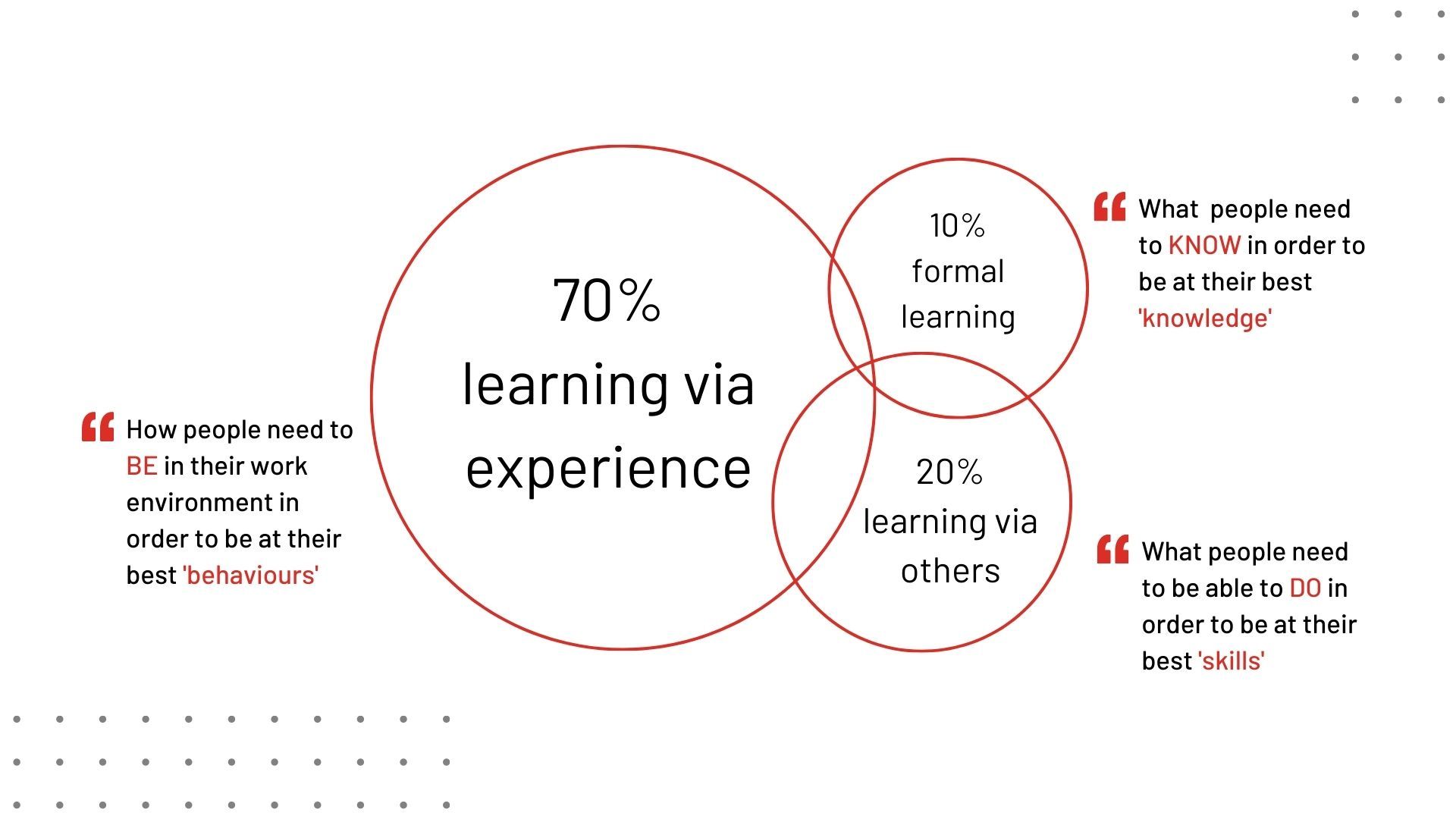 The 70-20-10 Professional Development Model is a venn diagram includes: 70% learning via experience (How people need to BE in their work environment in order to be at their best 'behaviours'), 20% learning via others (What people need to be able to DO in order to be at their best 'skills'), 10% formal learning (What  people need to KNOW in order to be at their best 'knowledge').