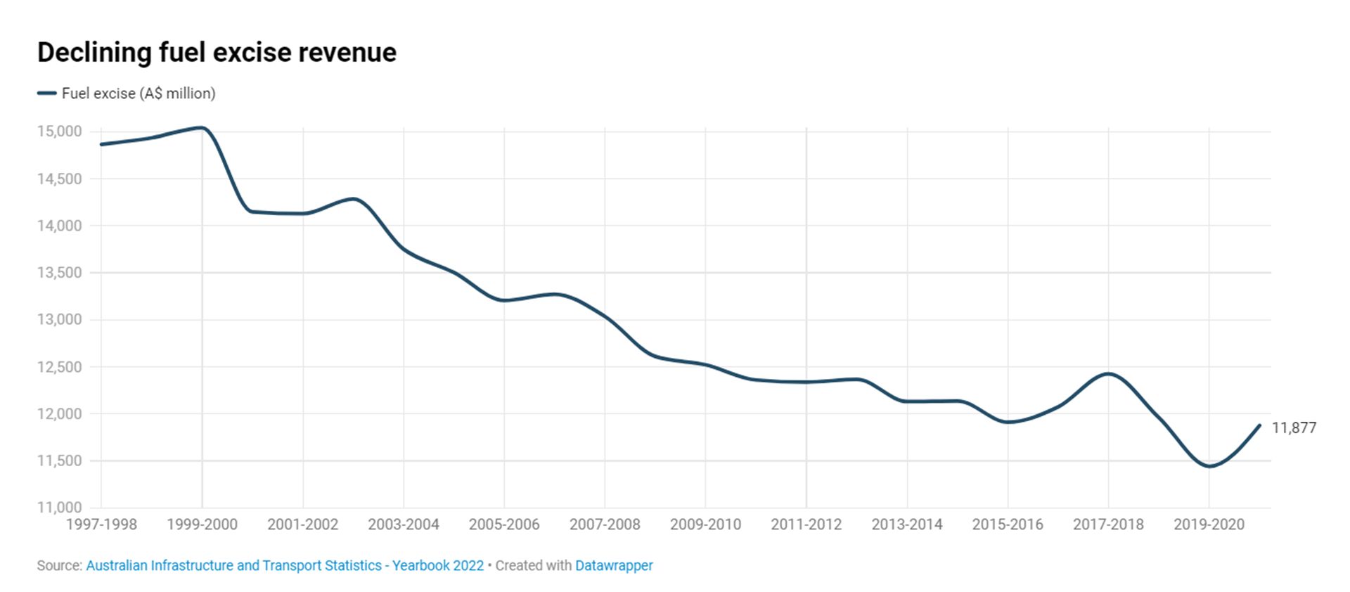 chart showing the Declining fuel excise revenue