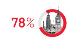 78% of communication and web designers, and illustrators live in capital cities.