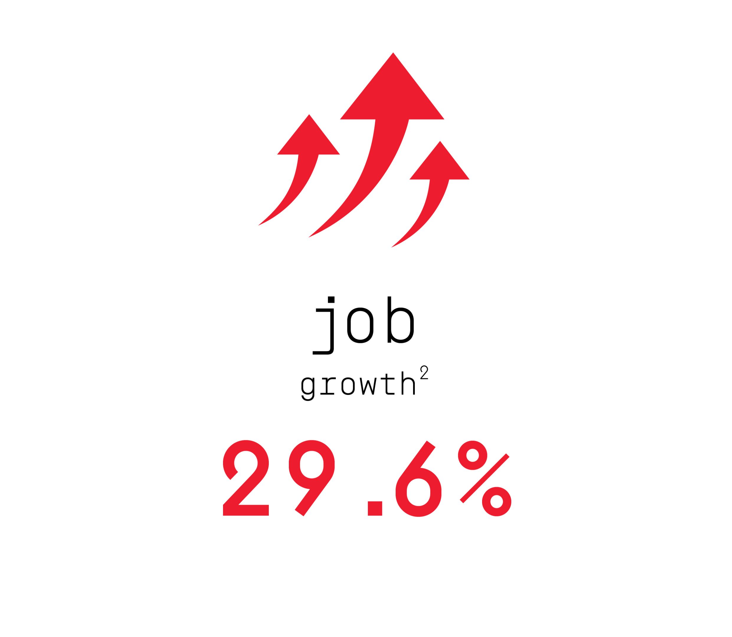 29.6% job growth.