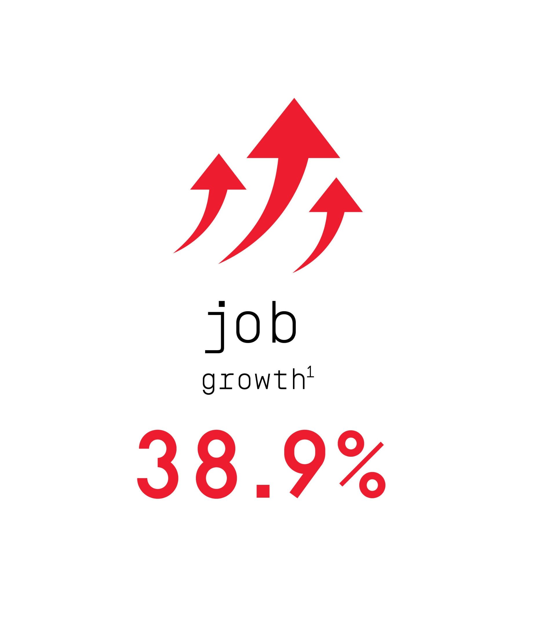Text says 'Job growth 38.9%, footnote 1'